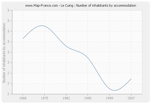 Le Cuing : Number of inhabitants by accommodation